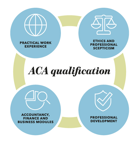 Chartered Accountant Qualification