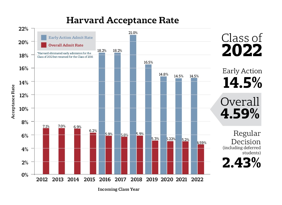 harvard graduate school education acceptance rate