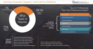 graduate programs for international relations