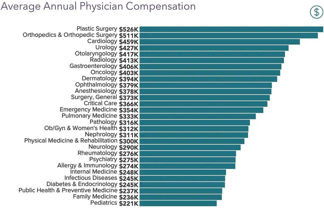 Highest Paid Medical Specialties In The Future 