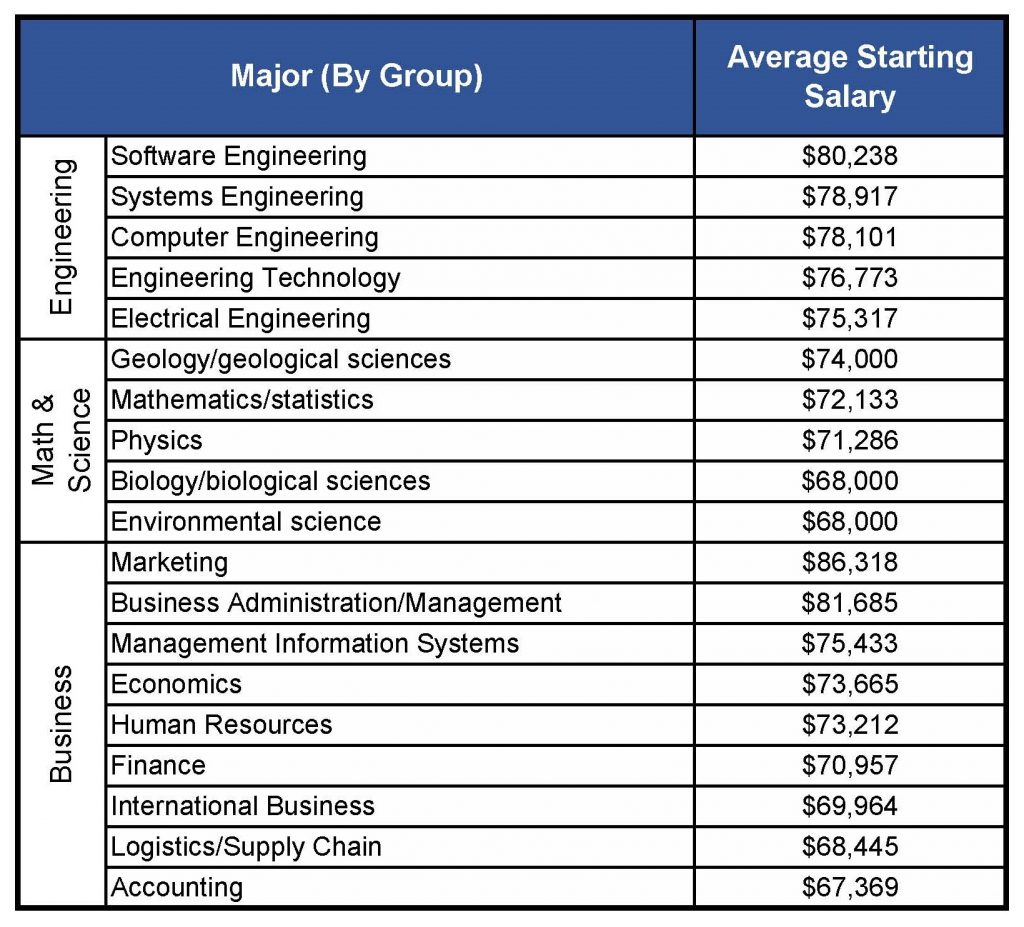 phd in management salary in us