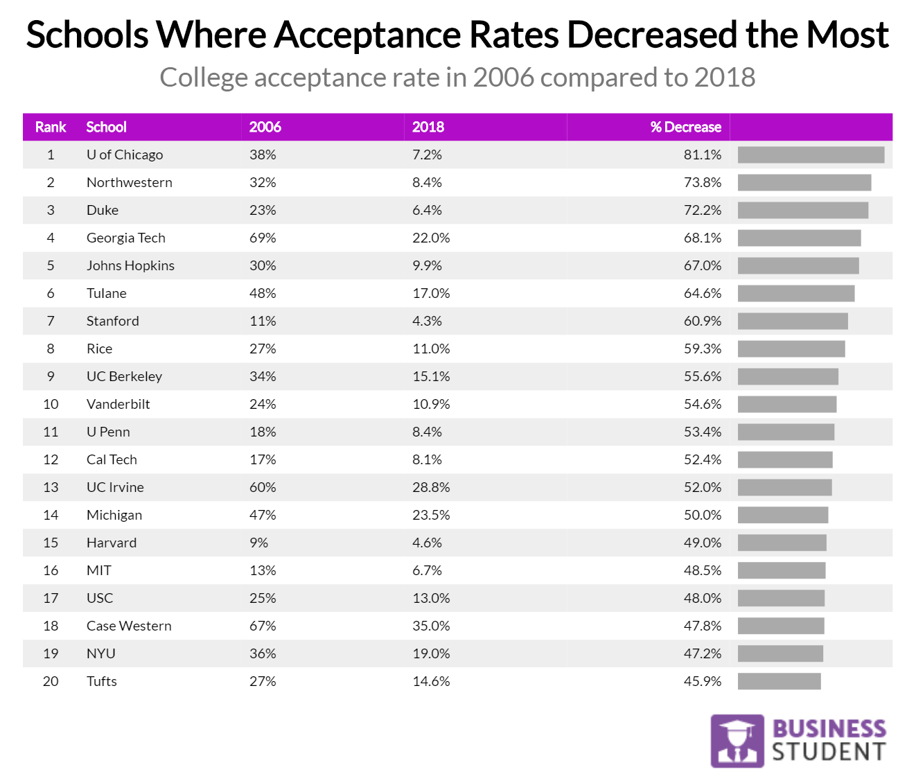 colleges with 30 acceptance rate CollegeLearners